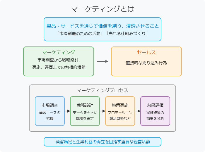 マーケティングとは？