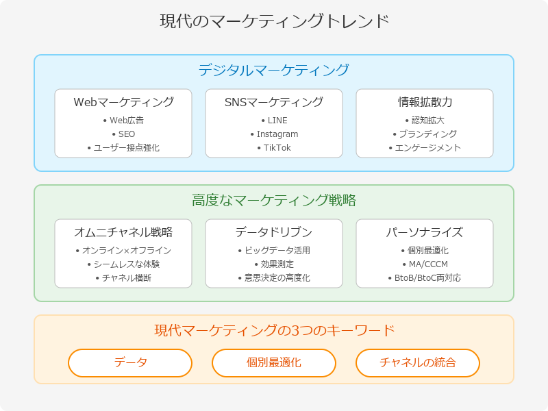 今主流のマーケティング手法