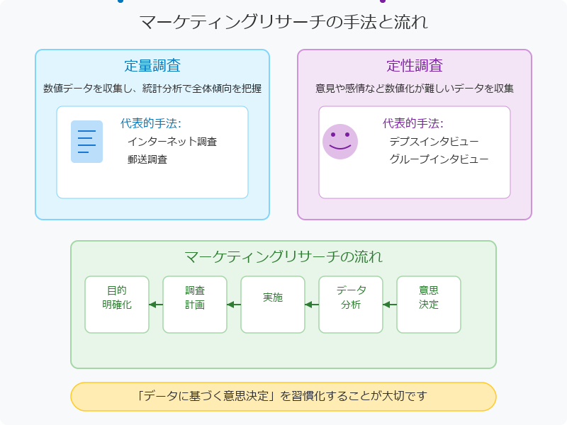 市場理解のためのマーケティングリサーチの種類