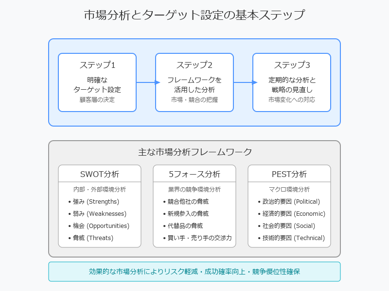 市場分析とターゲット設定の基本ステップ
