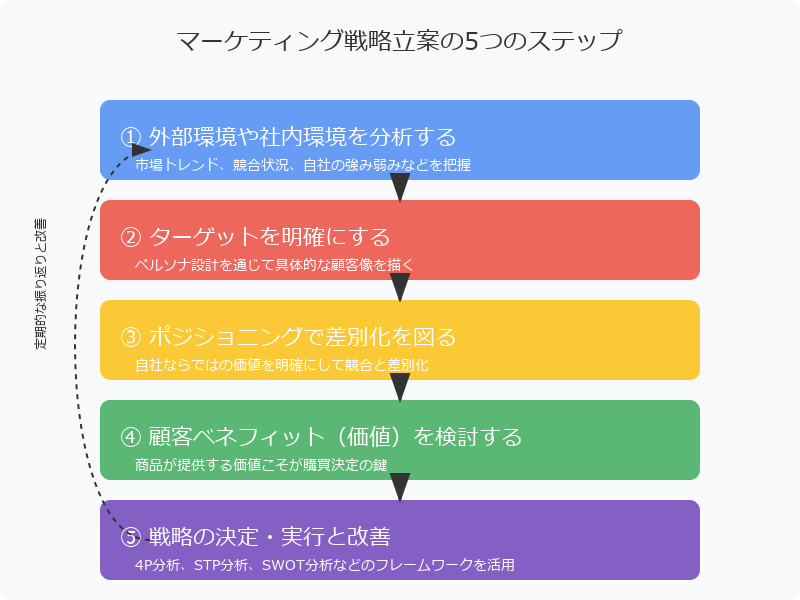 マーケティング戦略の立案と目標設定