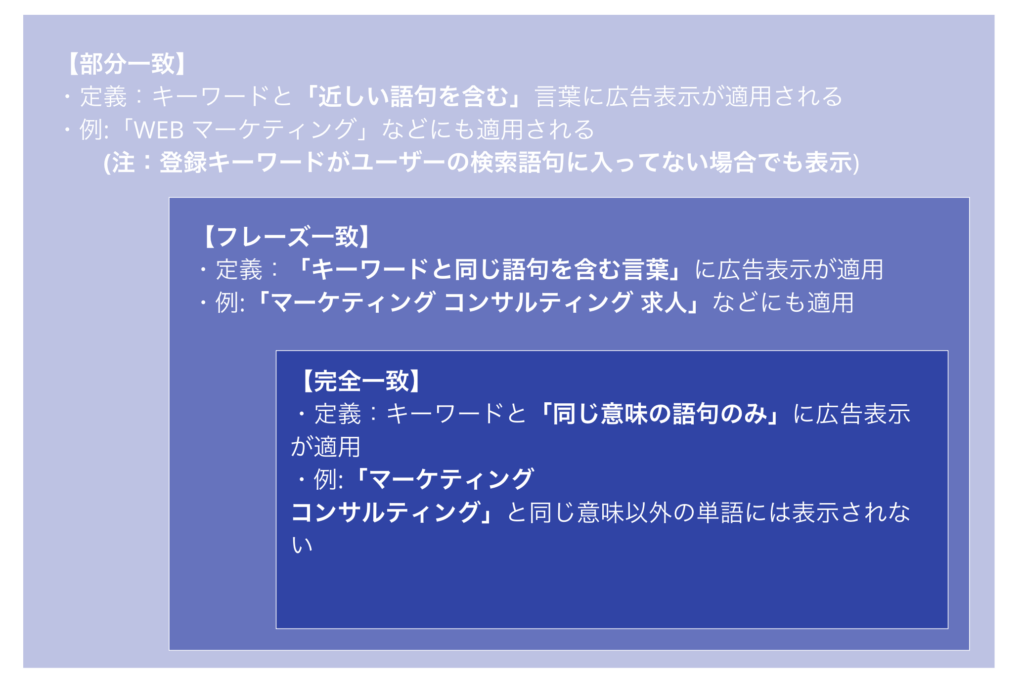 Google広告の、マッチタイプの定義:部分一致・フレーズ一致・完全一致の違いについて