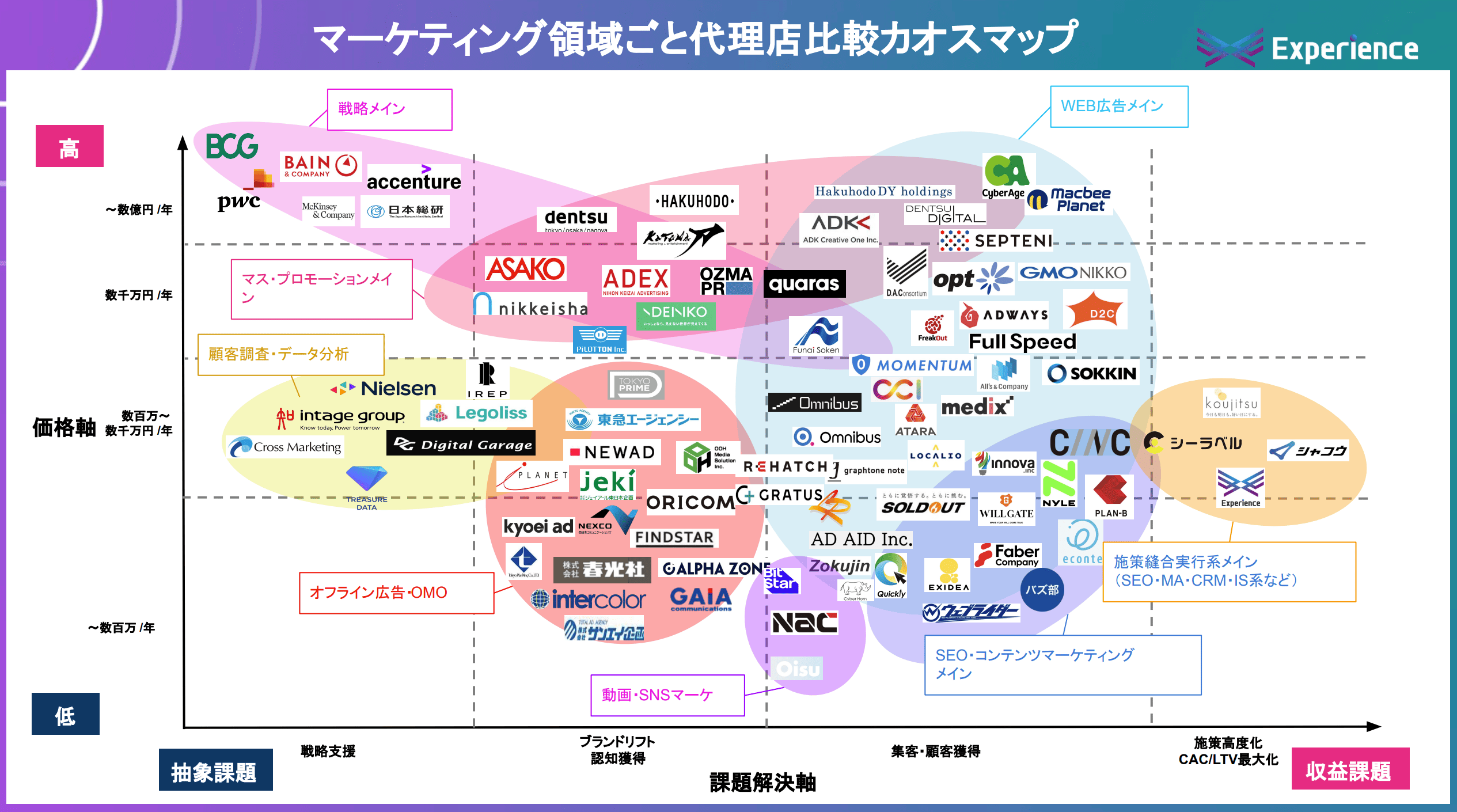 ーケティングにおける代理店・支援会社のカオスマップ（総計91社）と発注先の比較検討を行う際のポイント