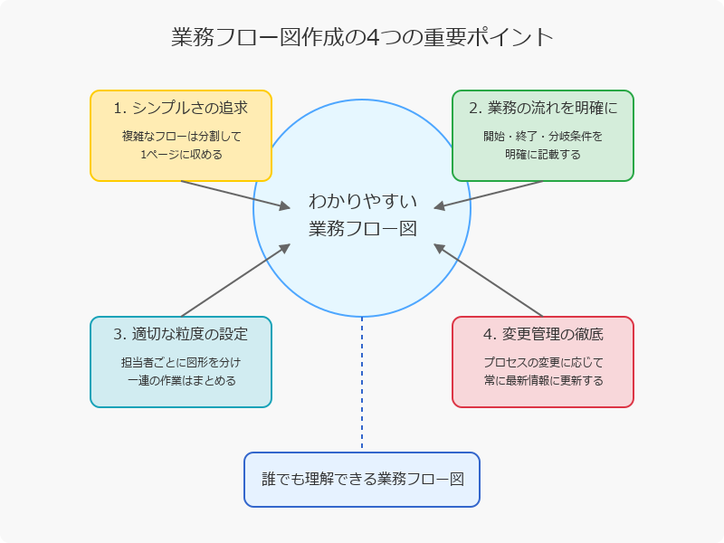 シンプルで分かりやすいフロー図の作成