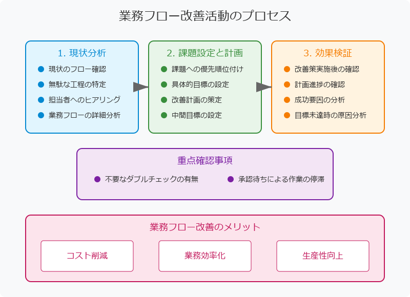 業務フローから始める改善活動の進め方