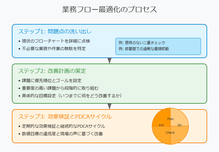 現状分析から改善提案までの手順