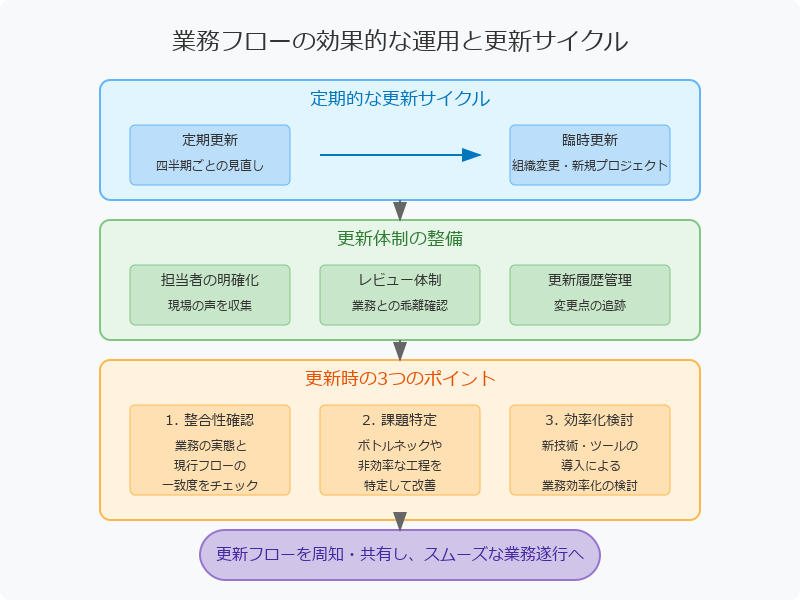 効果的な業務フローの更新サイクル