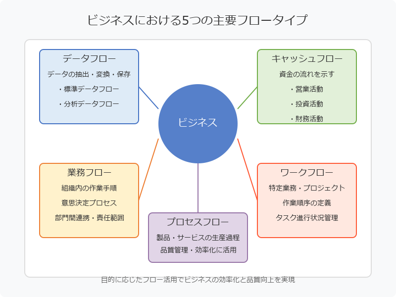 5つの主要なフロータイプとその特徴