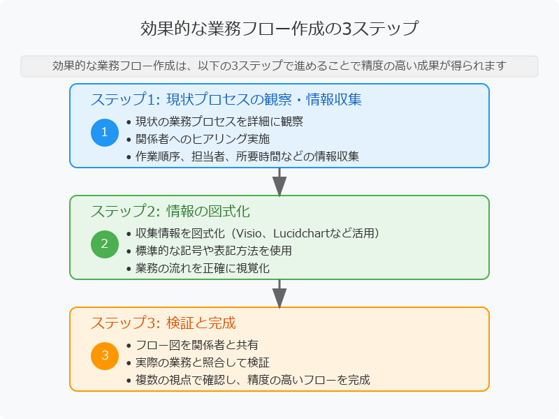 効果的な業務フロー作成の3ステップ