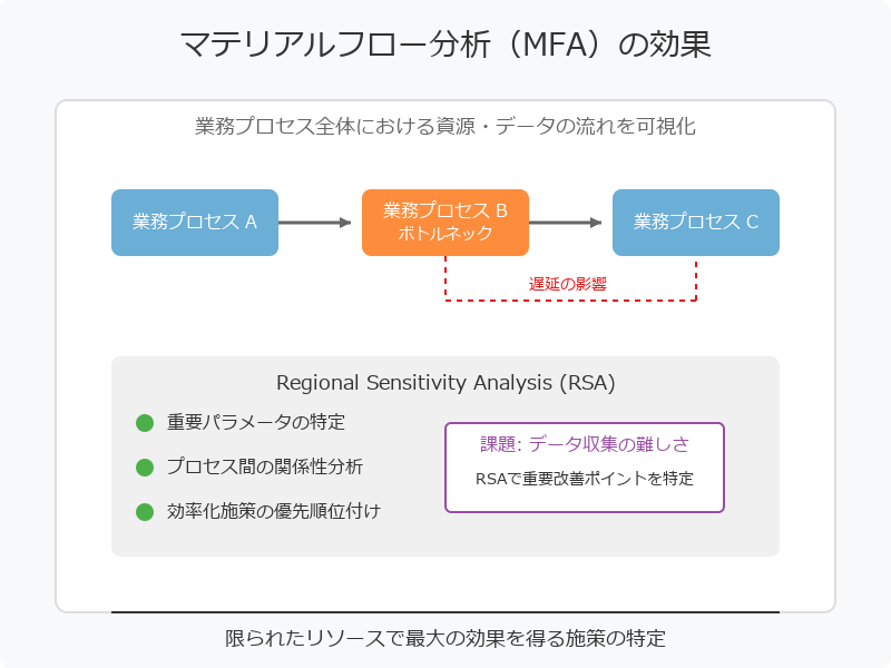 無駄を発見するフロー分析の手法