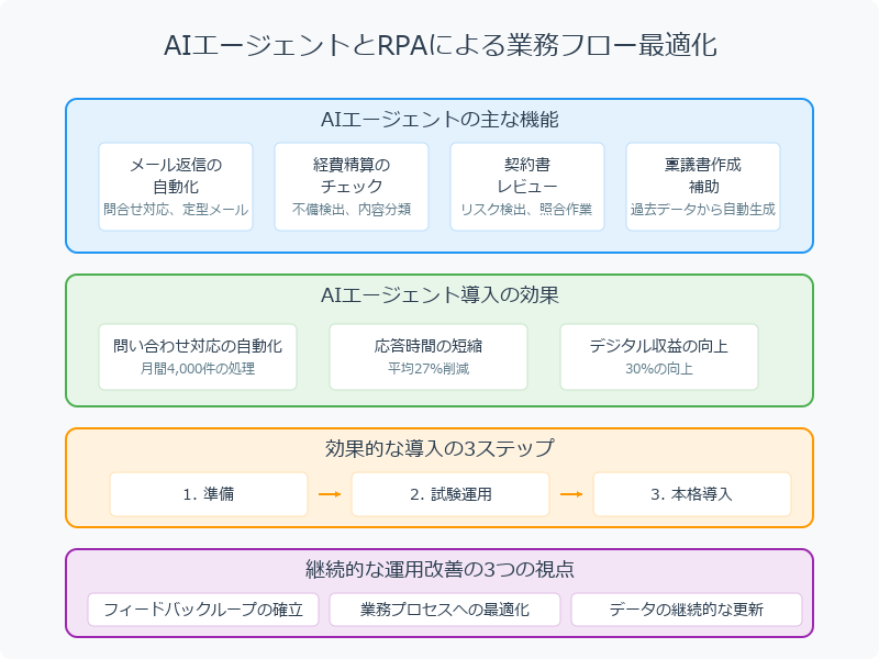 AIとRPAを活用したフロー最適化