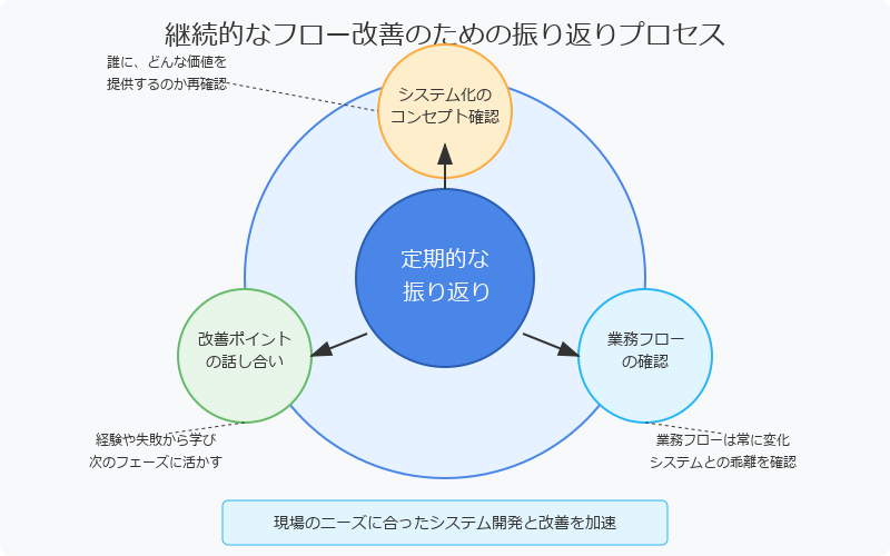 継続的なフロー改善を実現するためのポイント