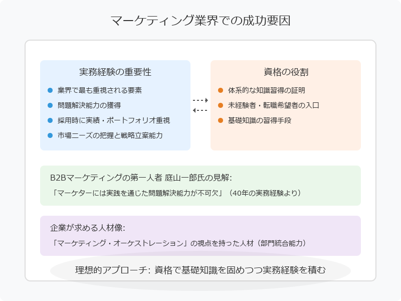 マーケティング業界では実務経験が最も重視される