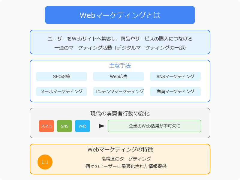Webマーケティングとは?