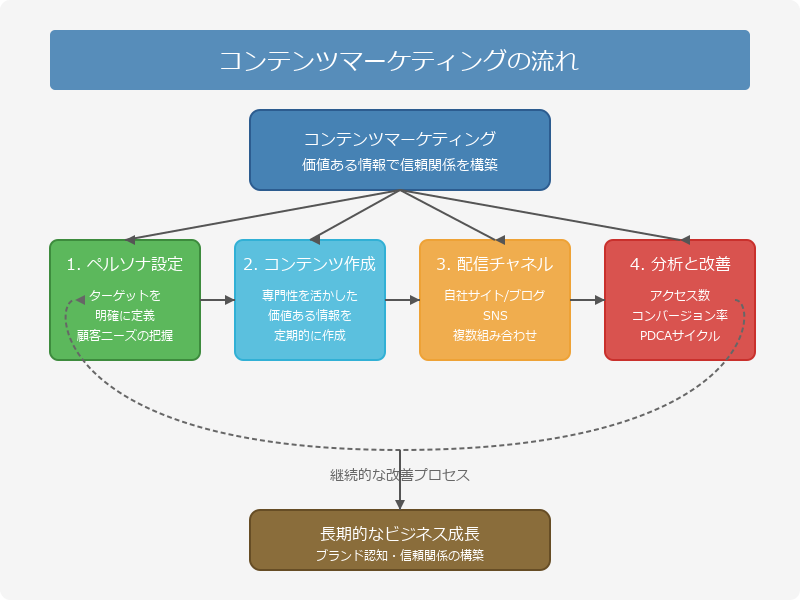 コンテンツマーケティング:価値ある情報提供で顧客を獲得する