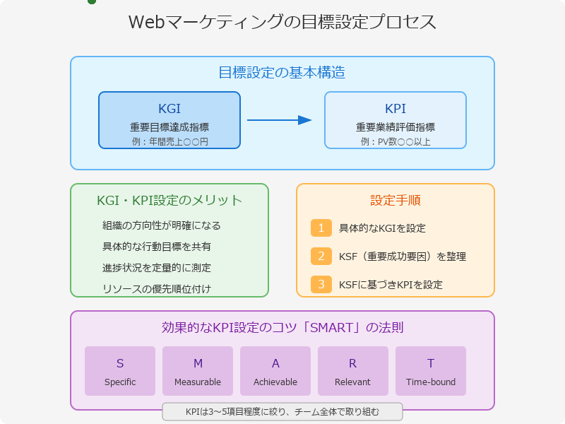 目的の明確化:ビジネスゴールと整合性のあるマーケティング目標の設定