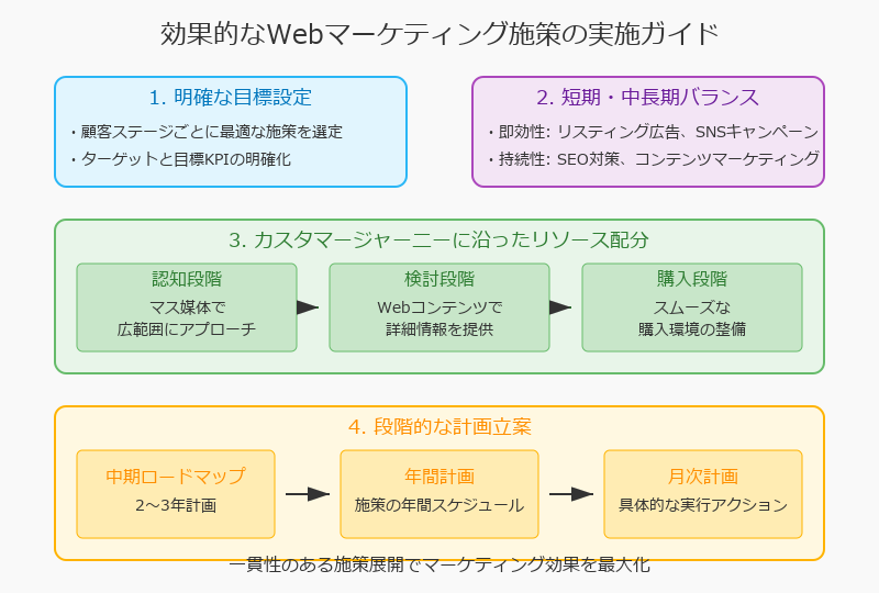 施策の実施:効果的な実行計画と優先順位づけ