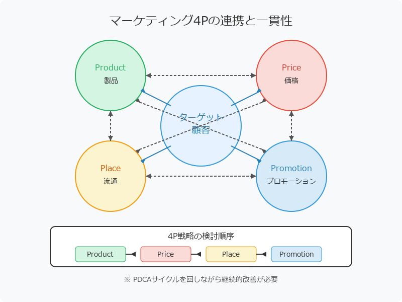 4P間のバランスと一貫性の確保