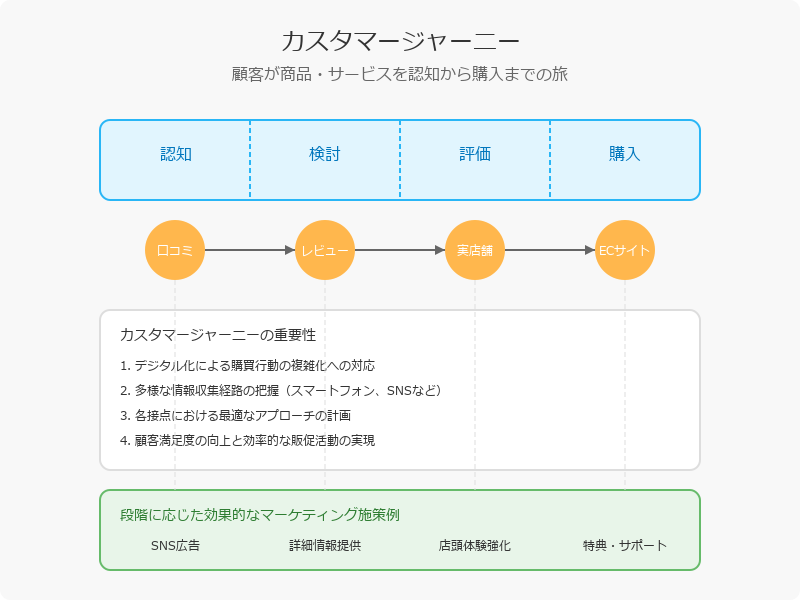 カスタマージャーニーの定義と基本的な考え方