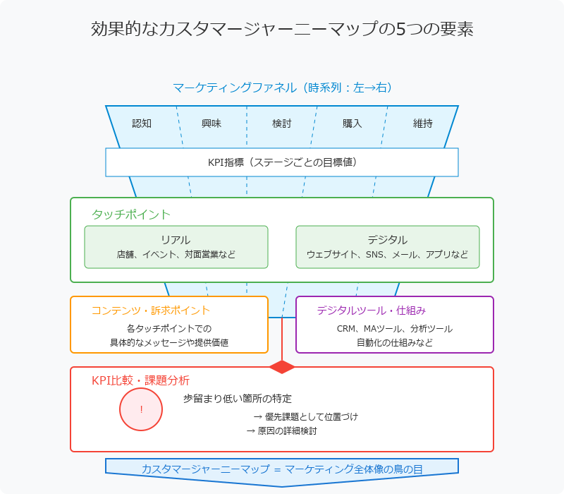 効果的なカスタマージャーニーマップの基本構造