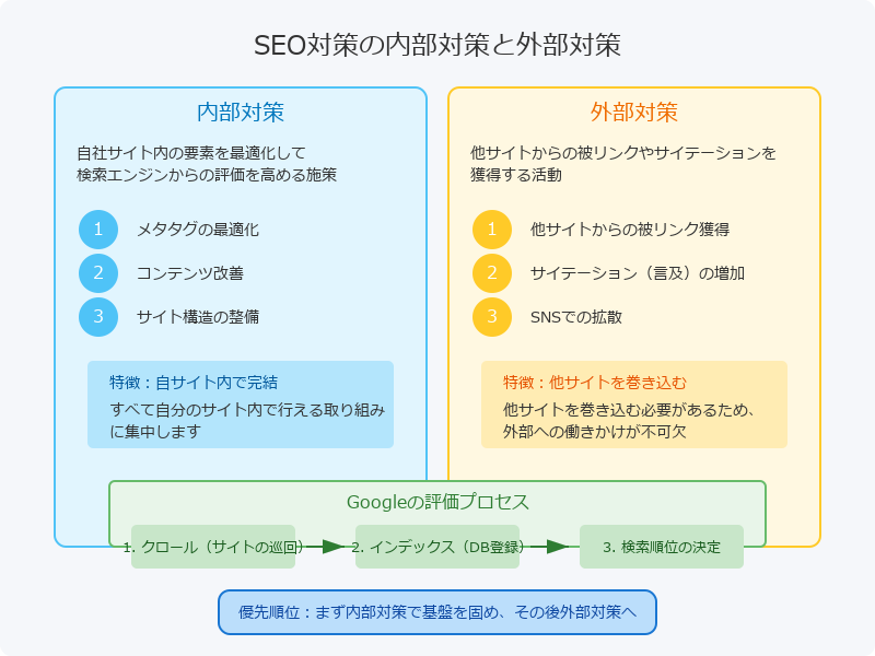 SEO内部対策の定義と外部対策との違い