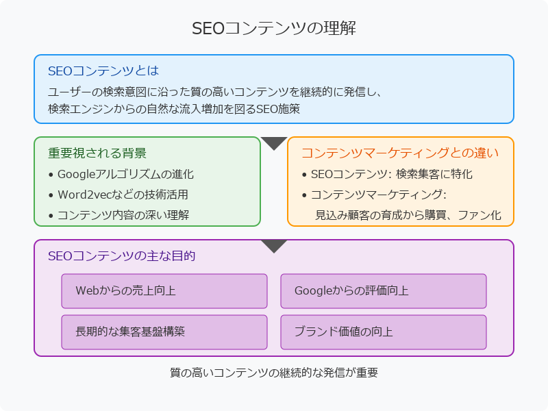 SEOコンテンツの定義とその目的