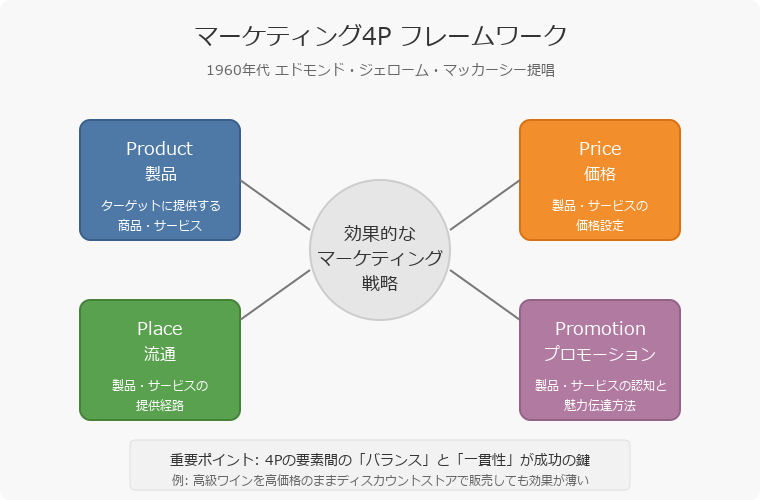 マーケティング4Pとは?初心者でもわかる基礎知識