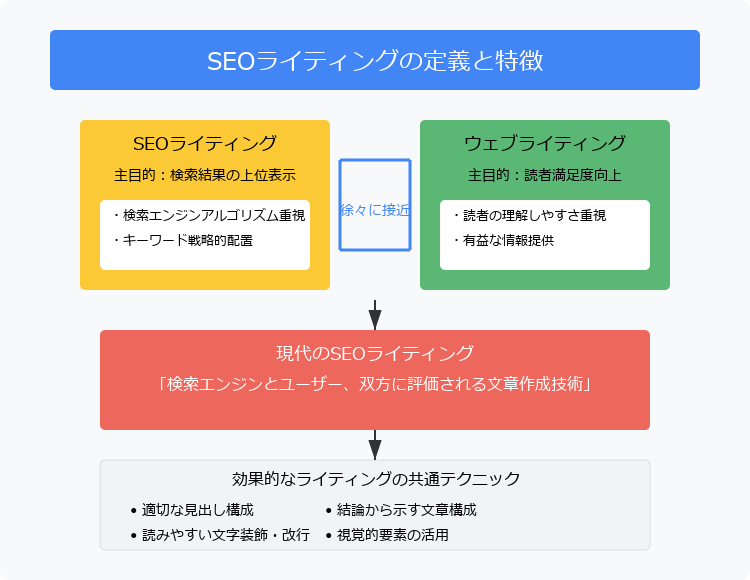 SEOライティングの定義と一般的なライティングとの違い