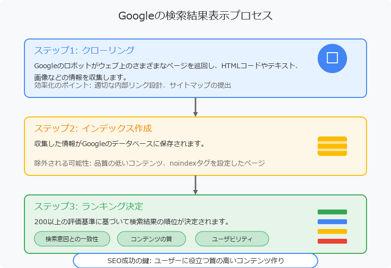 Googleのインデックス作成と検索順位決定のプロセス