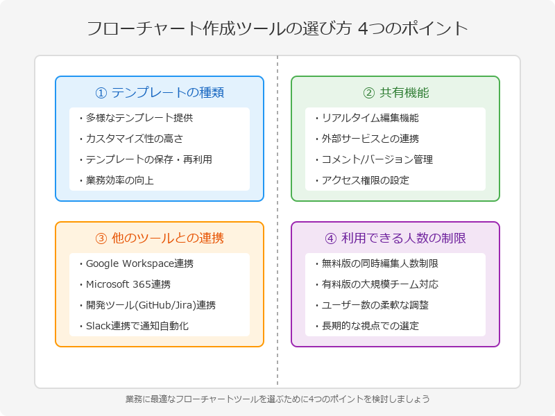 フローチャート作成ツールの選び方のポイント