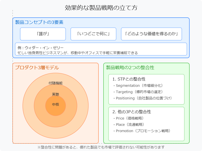 Product(製品)戦略の立て方
