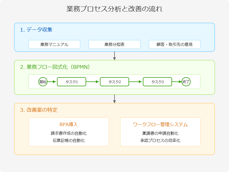 現状業務の洗い出しと分析