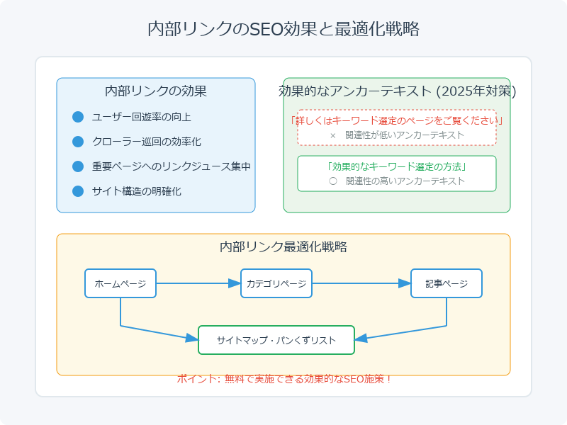 内部リンクの設置