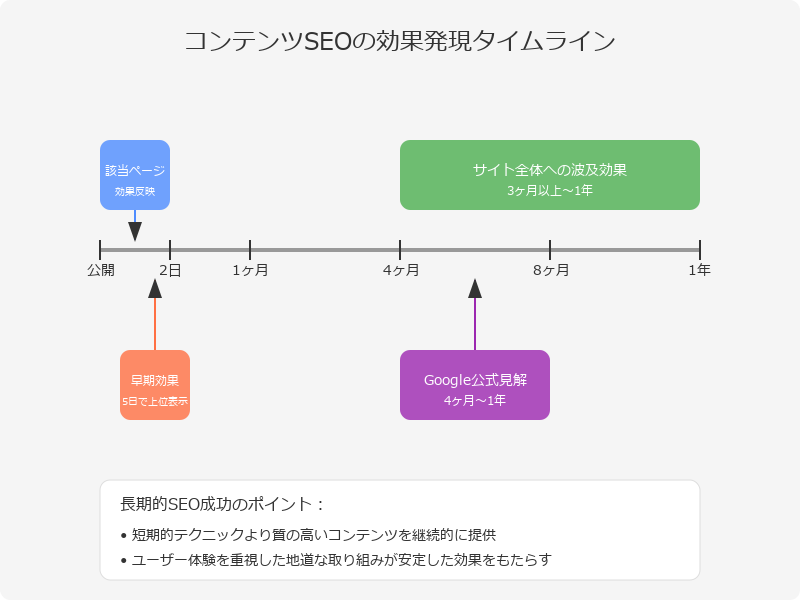 効果が出るまでの時間がかかる