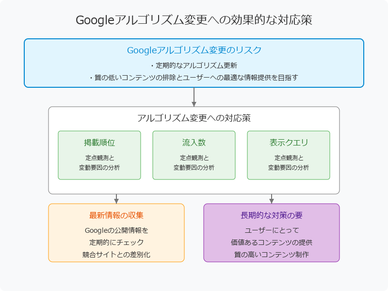 アルゴリズム変更によるリスク