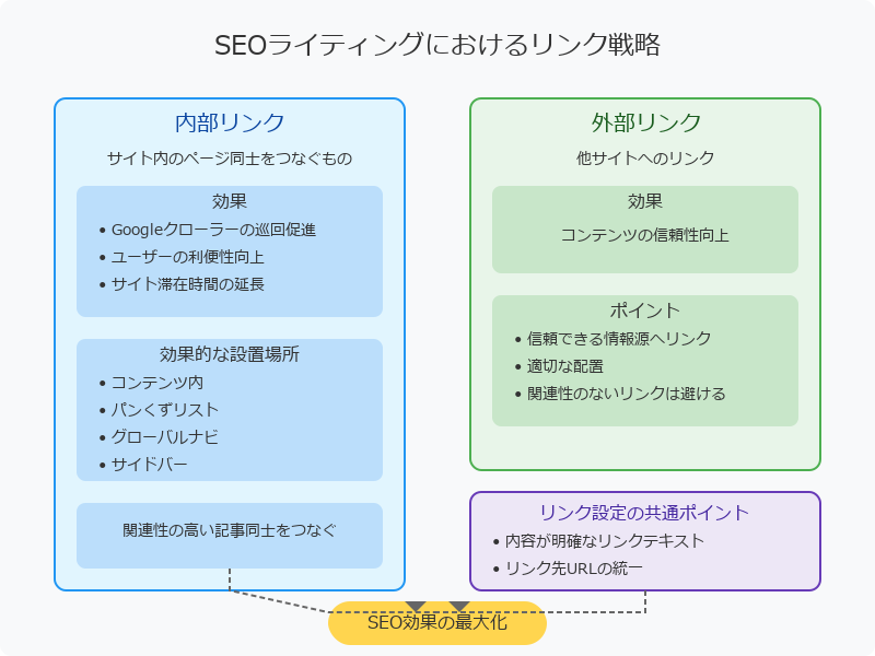 内部リンクと外部リンクの戦略的な配置
