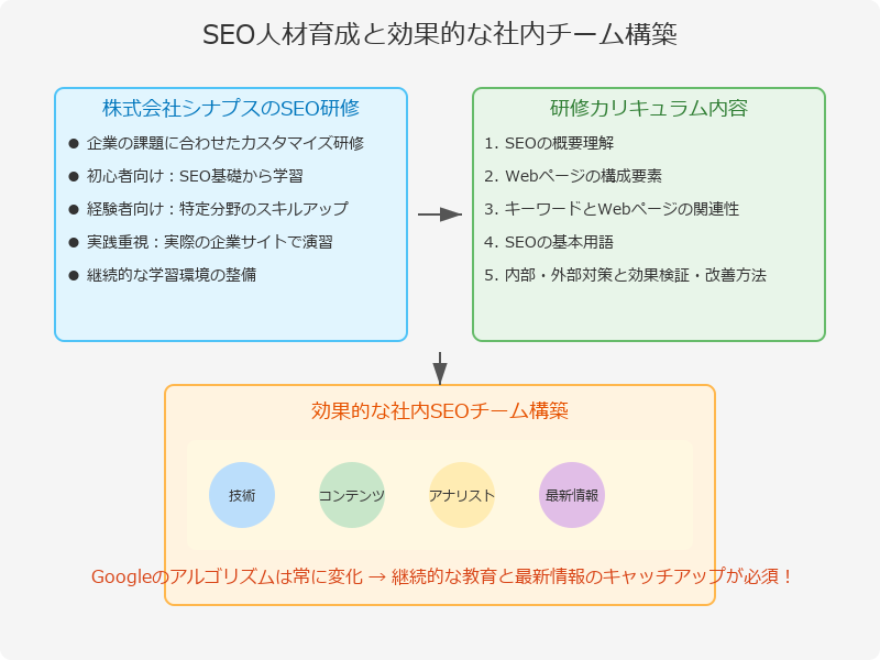 SEO人材の教育と最新知識の継続的な習得法