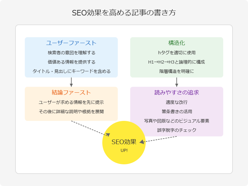 SEO効果を高める記事の書き方