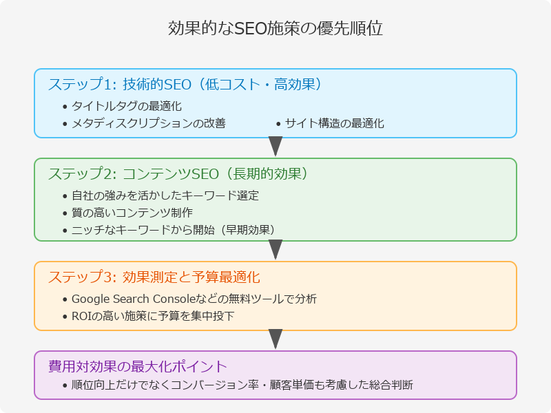 費用対効果の高いSEO施策の優先順位付け