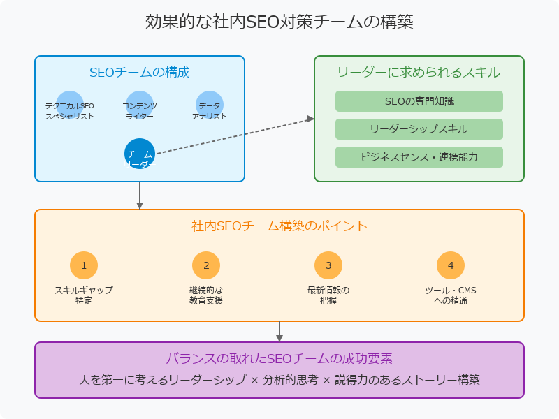 社内SEOチームの構築と必要なスキルセット