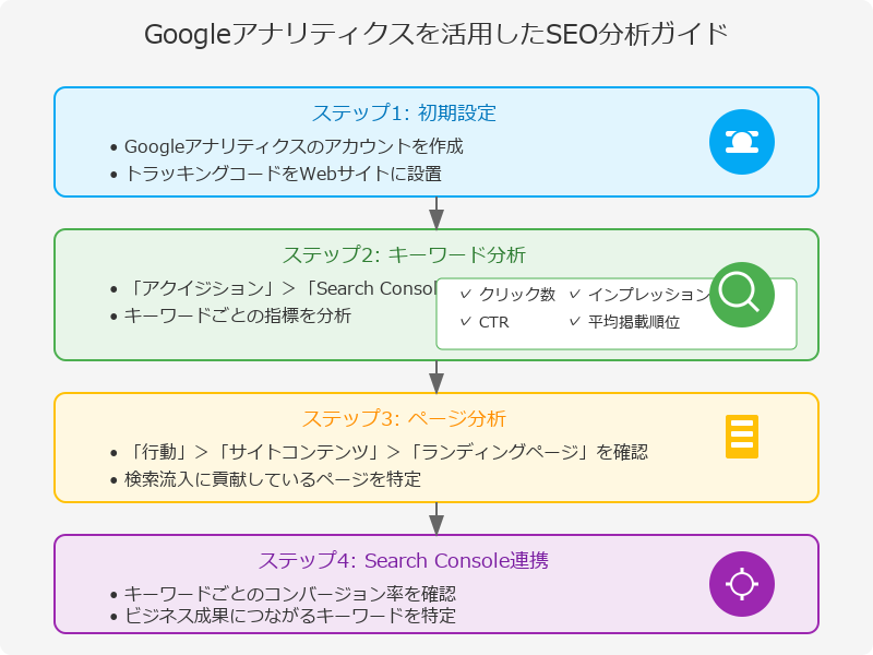 Googleアナリティクスでの分析方法