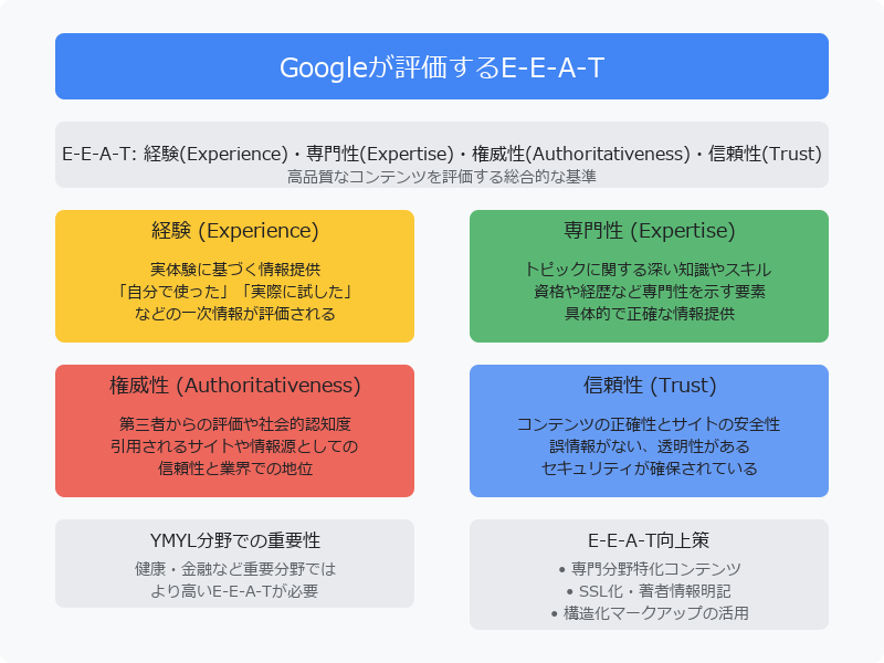 E-E-A-T(経験・専門性・権威性・信頼性)の重要性