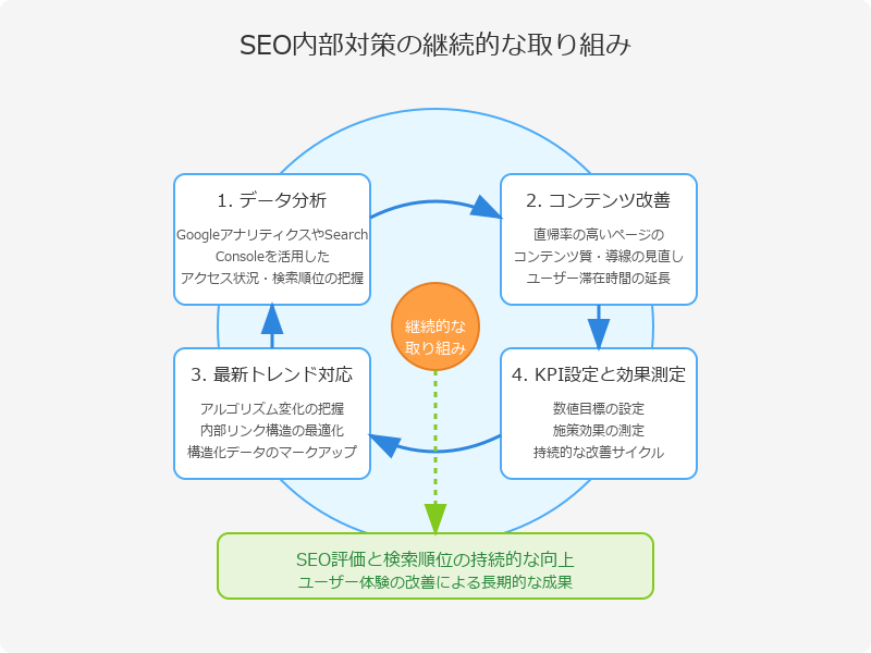 継続的な内部対策で成果を出すためのポイント