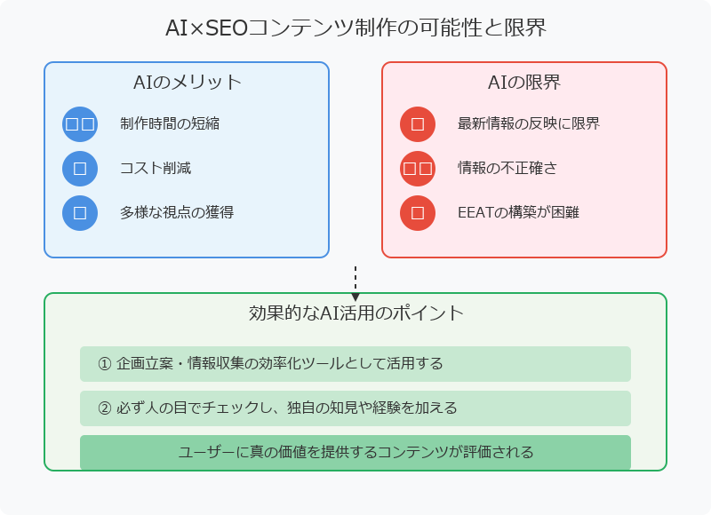 AIとSEOコンテンツの関係性