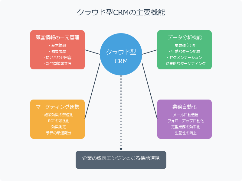 クラウド型CRMの主な機能