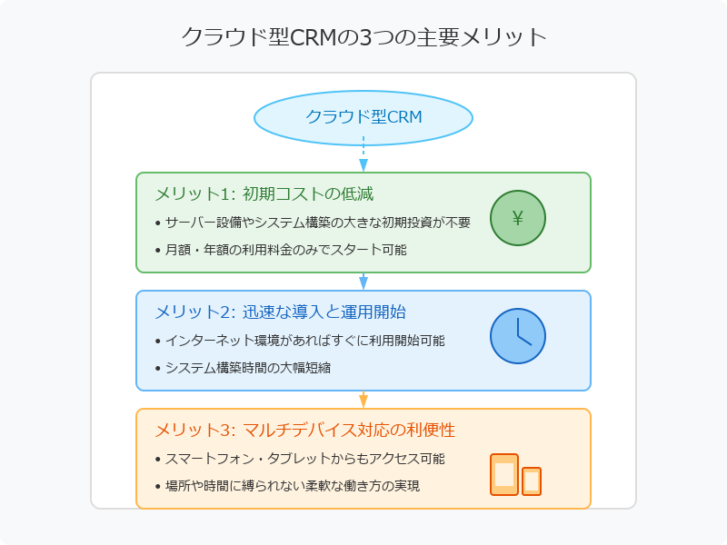 クラウド型CRMの導入メリット