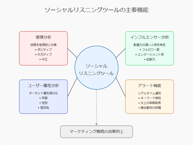 ソーシャルリスニングツールの主要機能