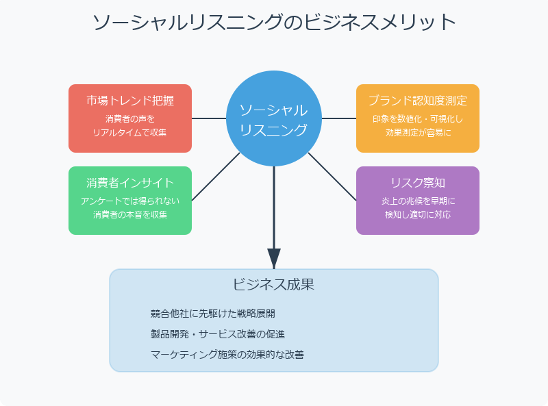 ソーシャルリスニングで得られるビジネスメリット
