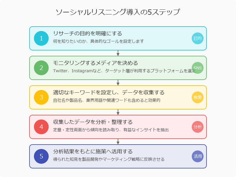 ソーシャルリスニング導入の5ステップ