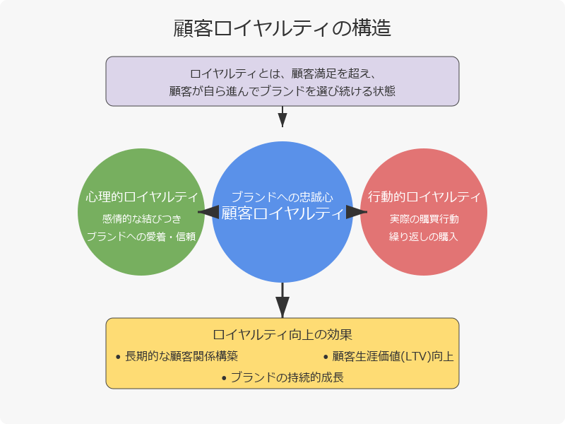 ロイヤルティとは何か?